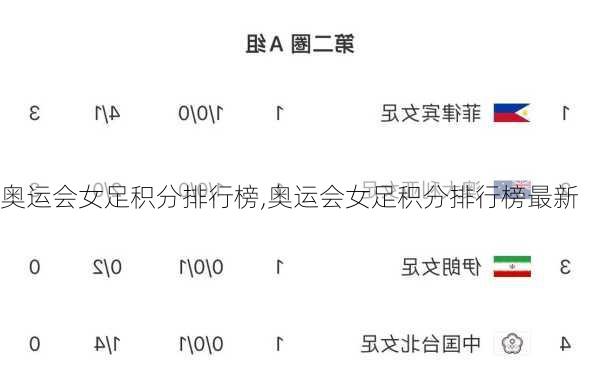 奥运会女足积分排行榜,奥运会女足积分排行榜最新