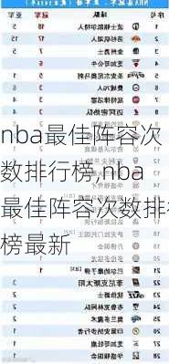 nba最佳阵容次数排行榜,nba最佳阵容次数排行榜最新