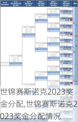 世锦赛斯诺克2023奖金分配,世锦赛斯诺克2023奖金分配情况