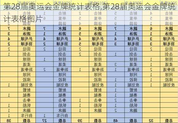 第28届奥运会金牌统计表格,第28届奥运会金牌统计表格图片