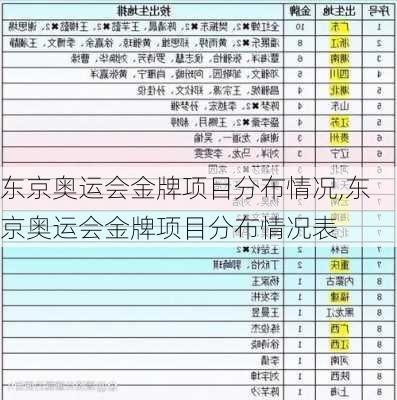 东京奥运会金牌项目分布情况,东京奥运会金牌项目分布情况表