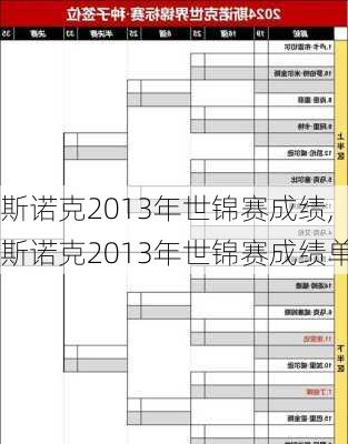 斯诺克2013年世锦赛成绩,斯诺克2013年世锦赛成绩单