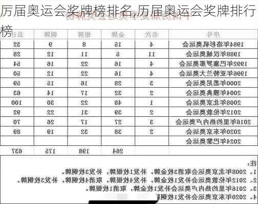 厉届奥运会奖牌榜排名,历届奥运会奖牌排行榜