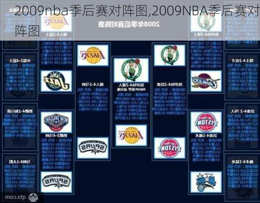 2009nba季后赛对阵图,2009NBA季后赛对阵图