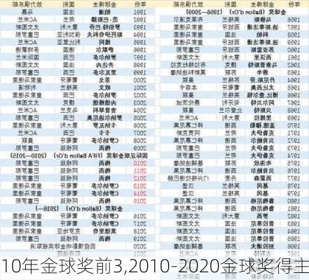 10年金球奖前3,2010-2020金球奖得主