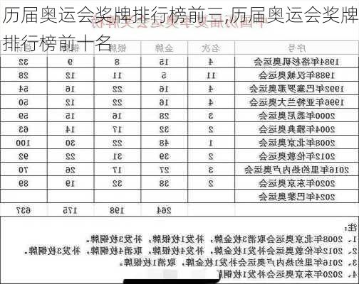 历届奥运会奖牌排行榜前三,历届奥运会奖牌排行榜前十名