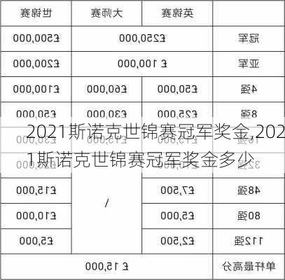 2021斯诺克世锦赛冠军奖金,2021斯诺克世锦赛冠军奖金多少