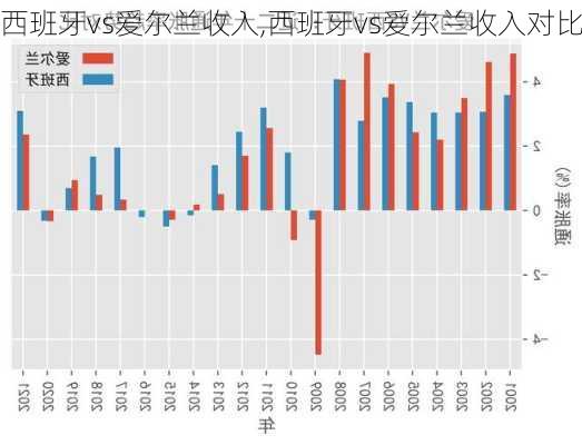 西班牙vs爱尔兰收入,西班牙vs爱尔兰收入对比