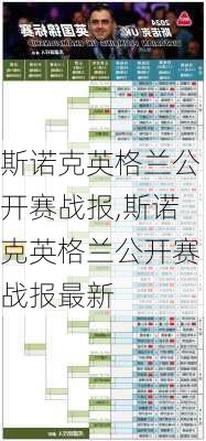 斯诺克英格兰公开赛战报,斯诺克英格兰公开赛战报最新