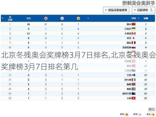 北京冬残奥会奖牌榜3月7日排名,北京冬残奥会奖牌榜3月7日排名第几