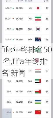 fifa年终排名50 名,fifa年终排名 新闻