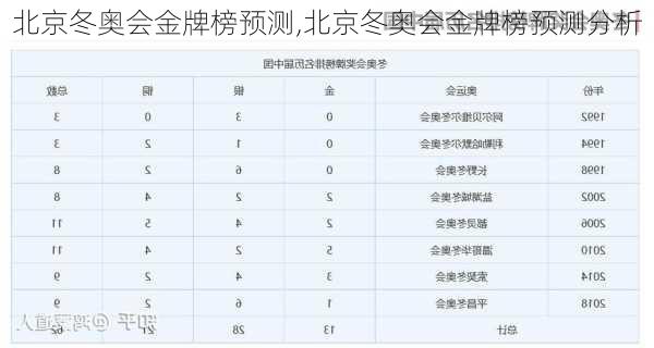 北京冬奥会金牌榜预测,北京冬奥会金牌榜预测分析